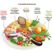 assiette Alimentation et Cancer