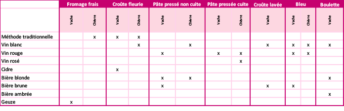 Boissons et fromages